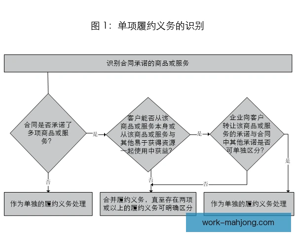 盲盒订阅会计处理，收入确认时点成棘手难题